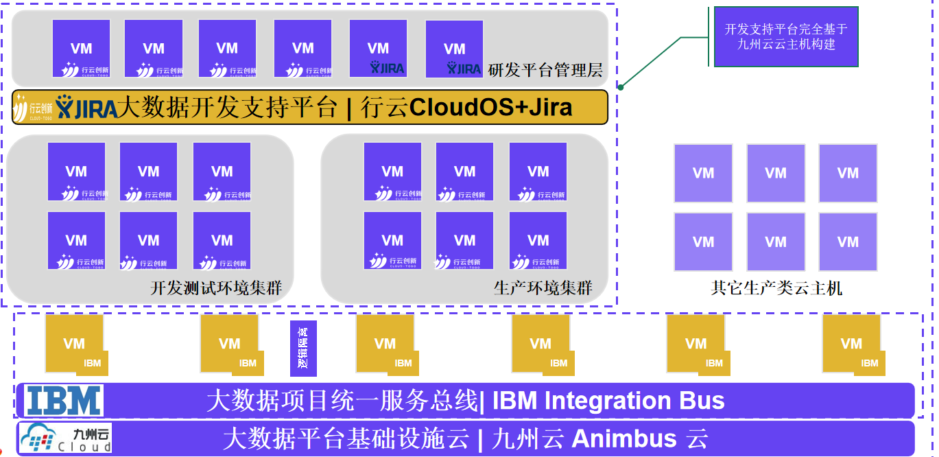 平台部署架构CloudOS+Jira