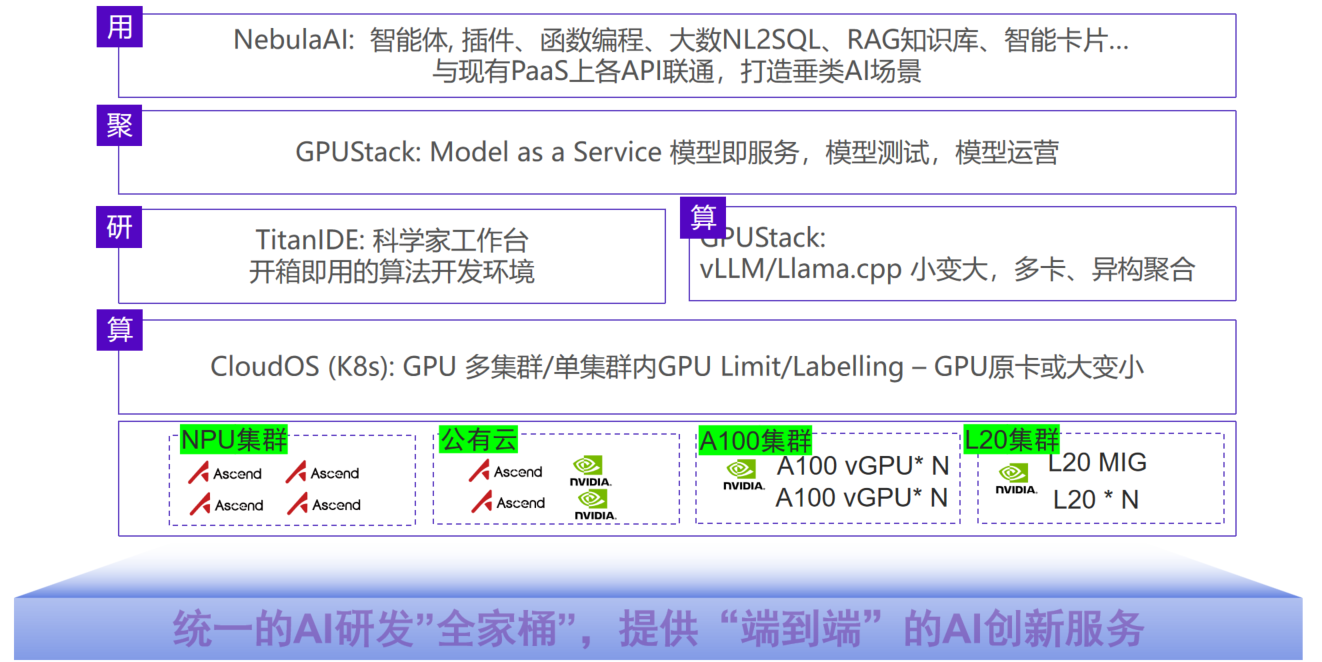 AI 研发平台的整体建设思路